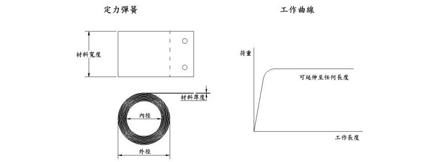 定力彈簧、恆力彈簧、定力發條