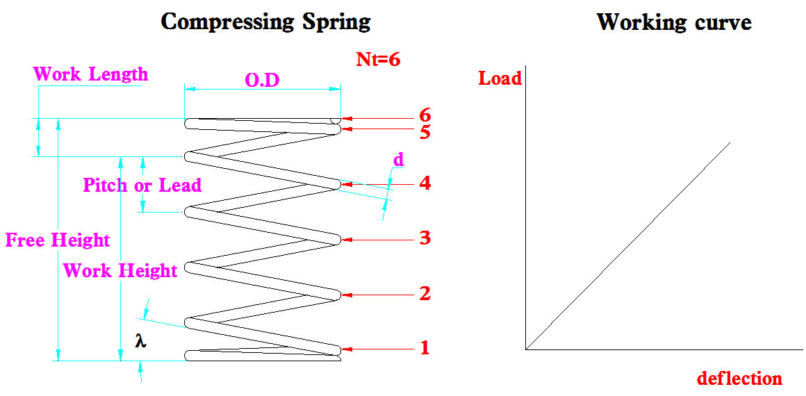 Compression Springs Spring Manufacturers Tech Spring / TSI / TSMC