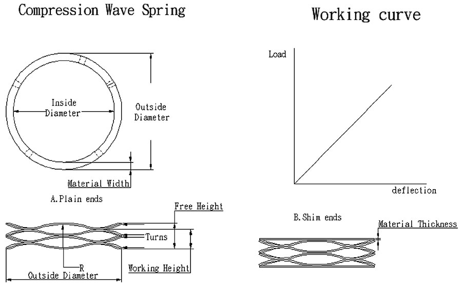 Multi Turn Wave Springs Spring Manufacturers Tech Spring / TSI / TSMC
