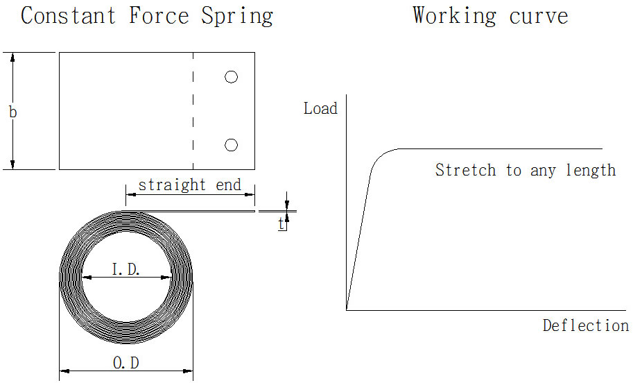 Constant Force Spring, Constant Tension Springs Spring Manufacturers