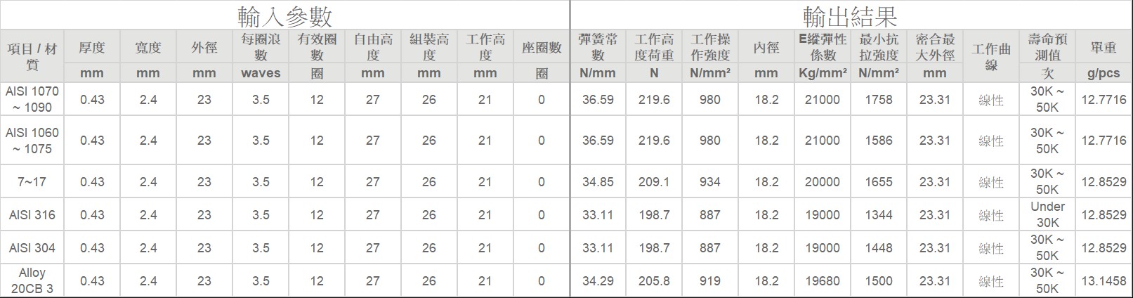 內疊層波形彈簧