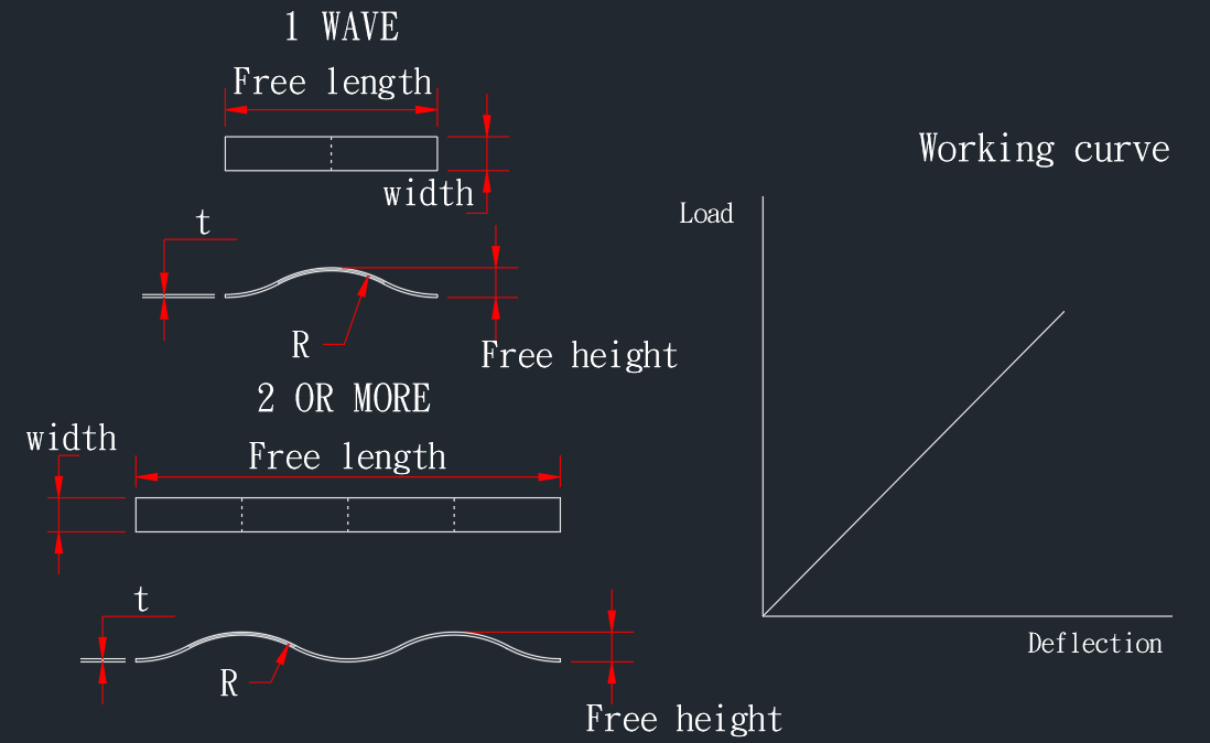 Ressorts à ondes emboîtées