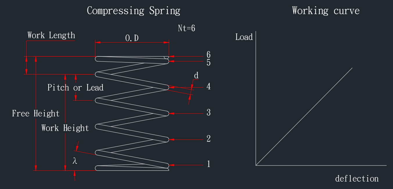 Ressorts de compression