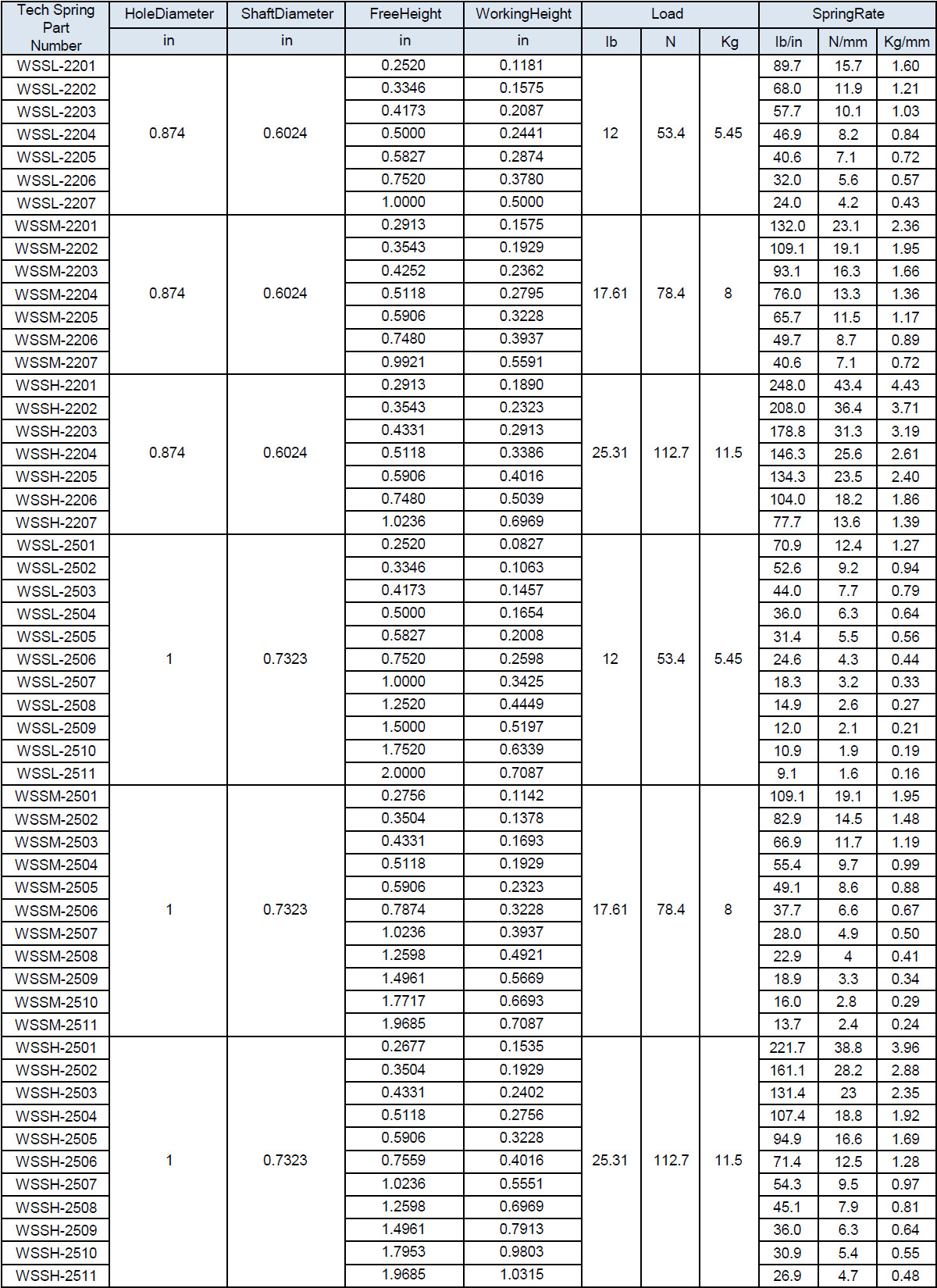 สปริงคลื่นหลายรอบที่ปลายด้วยชิม