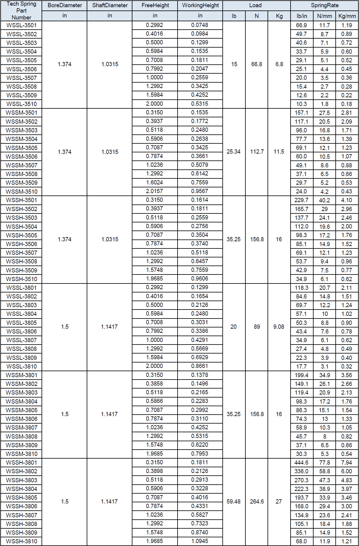 สปริงคลื่นหลายรอบที่ปลายด้วยชิม