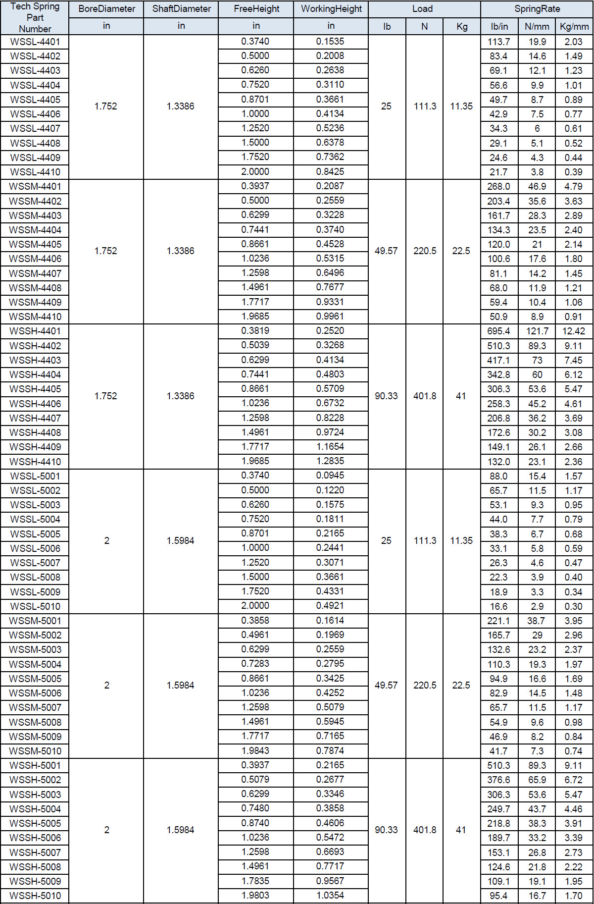 สปริงคลื่นหลายรอบที่ปลายด้วยชิม