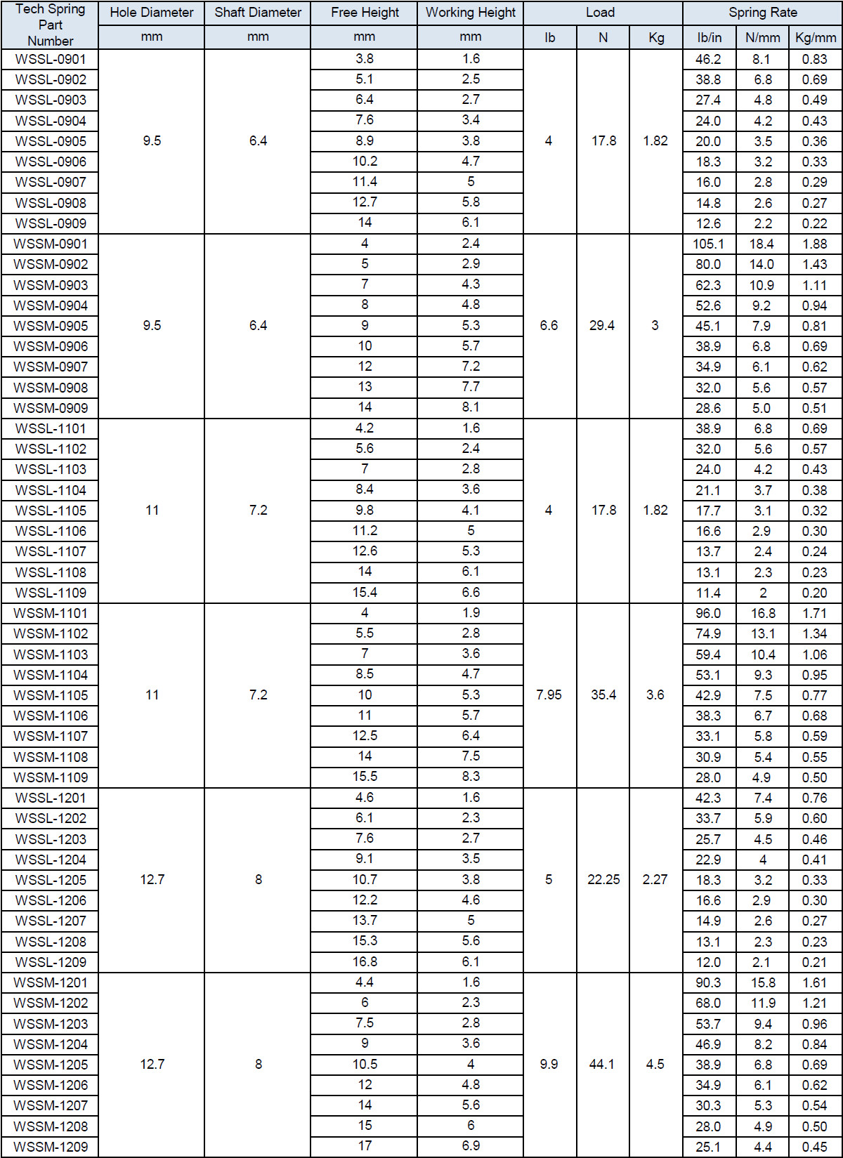 สปริงคลื่นหลายรอบที่ปลายด้วยชิม