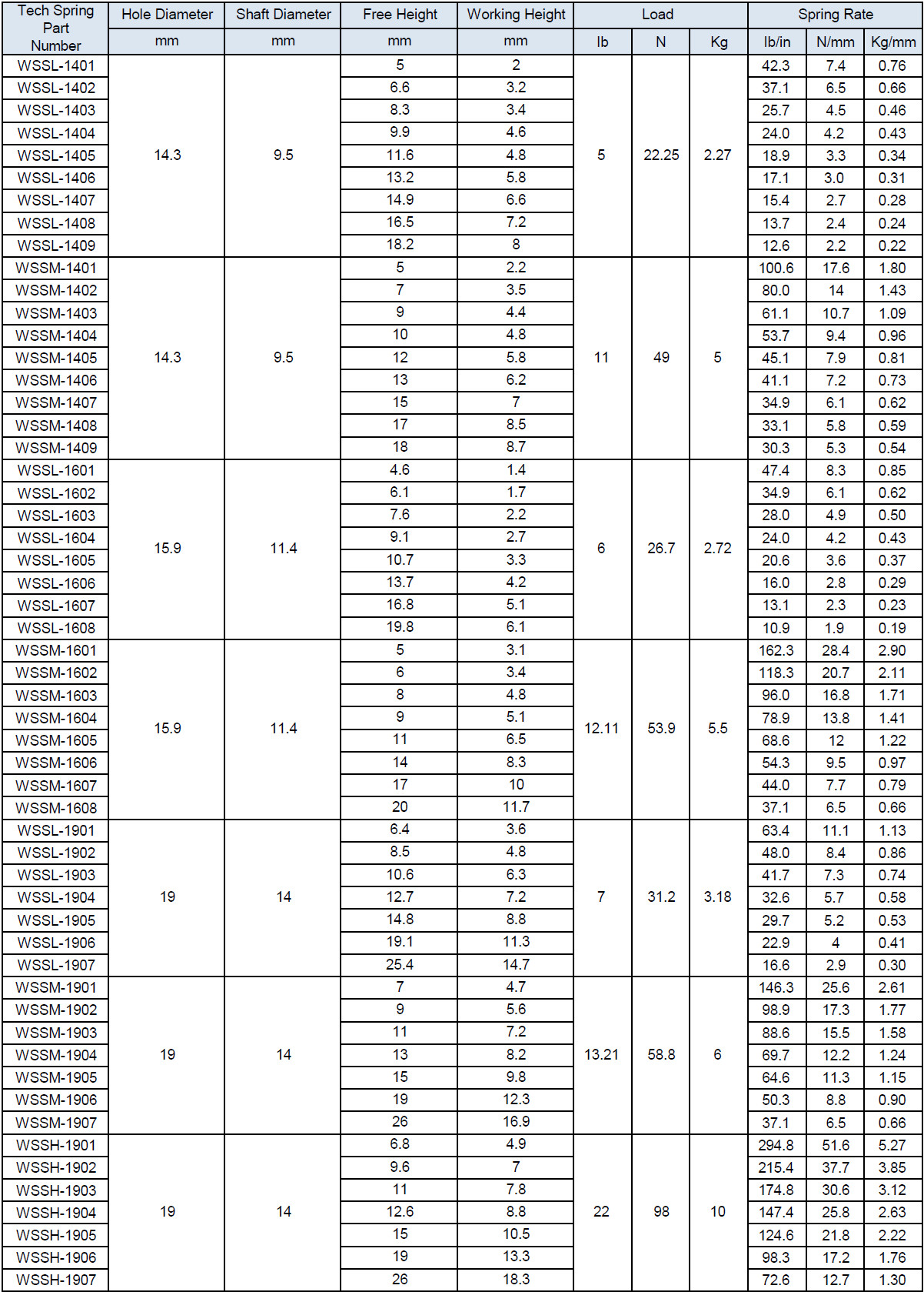 สปริงคลื่นหลายรอบที่ปลายด้วยชิม