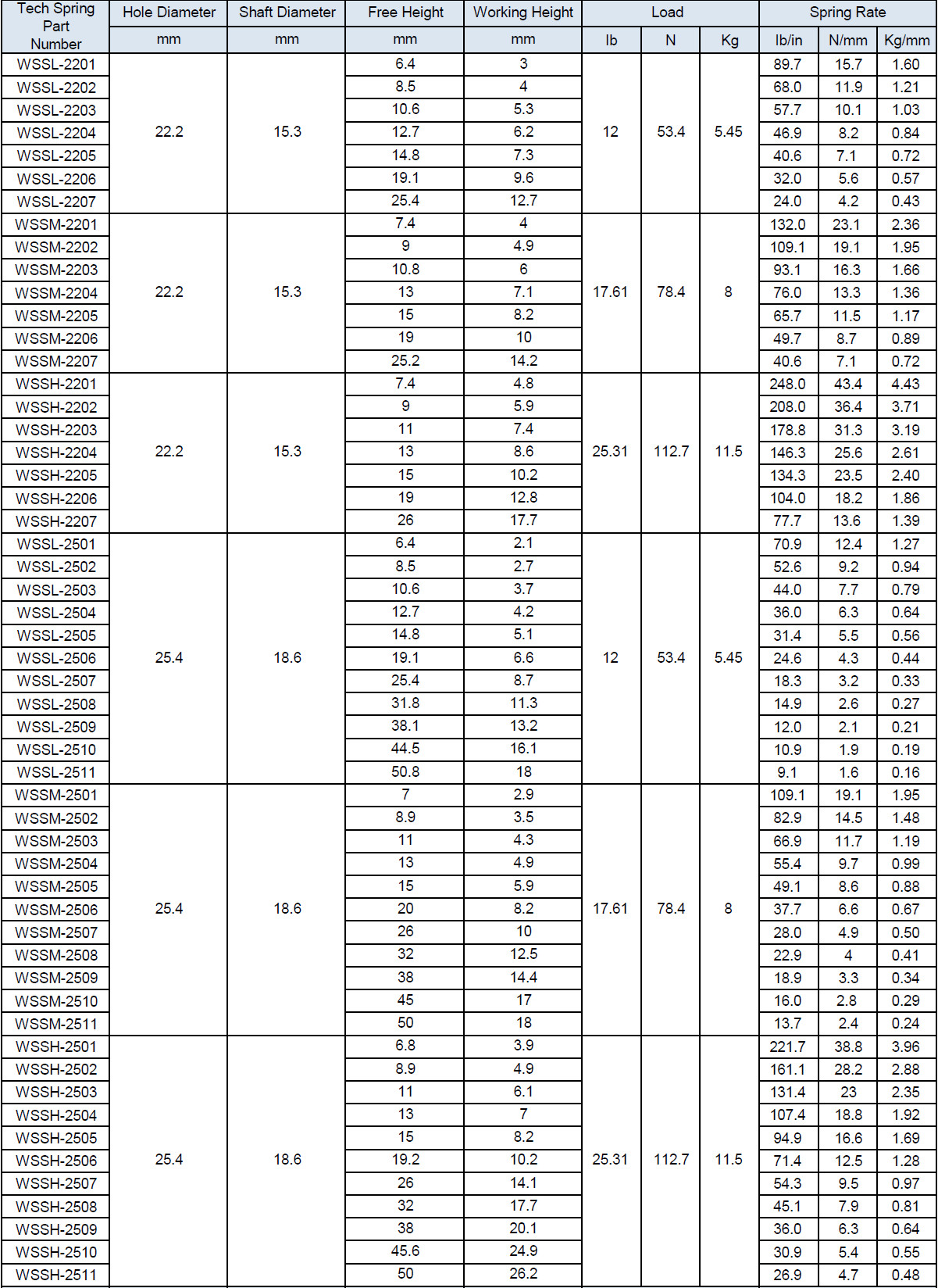 สปริงคลื่นหลายรอบที่ปลายด้วยชิม