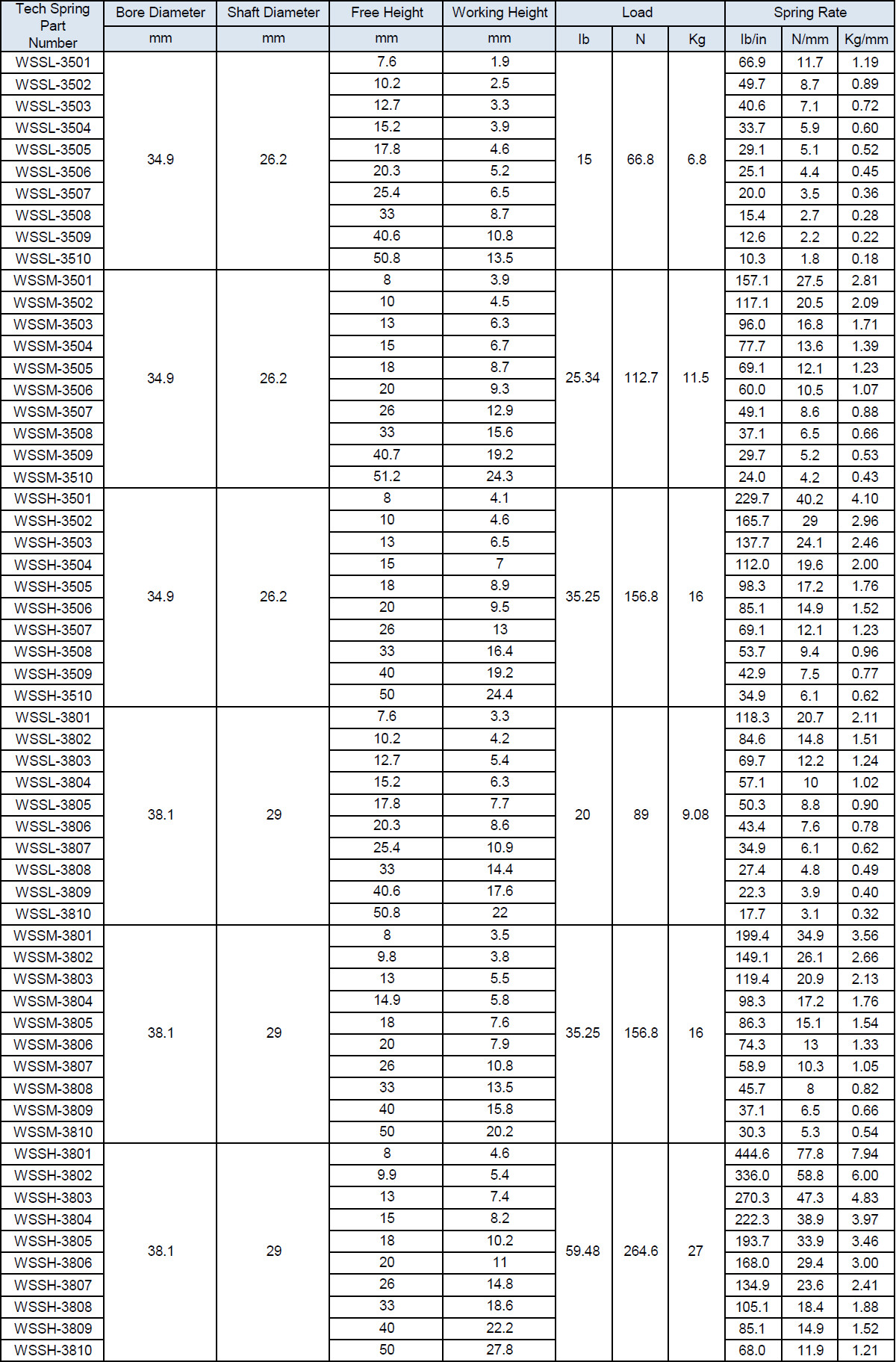 สปริงคลื่นหลายรอบที่ปลายด้วยชิม