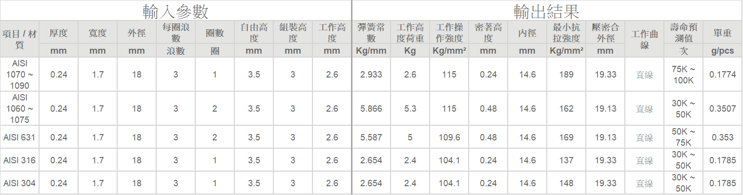 疊層波形彈簧