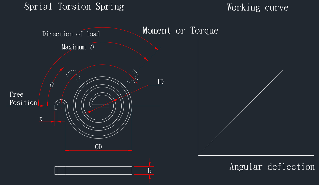 Ressorts à torsion en spirale