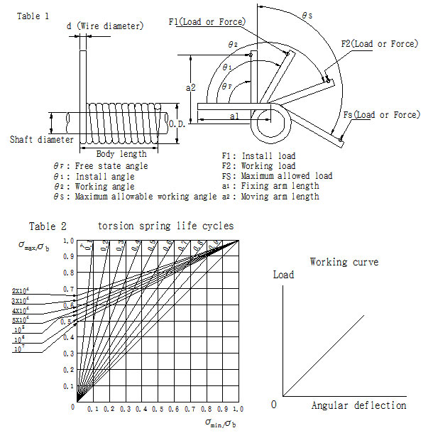 Ressorts de torsion simples Fabricants de ressorts Tech Spring