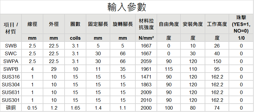 雙扭轉彈簧(扭力彈簧)